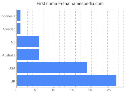 Vornamen Fritha