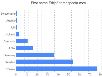 Vornamen Fritjof