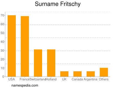 Surname Fritschy