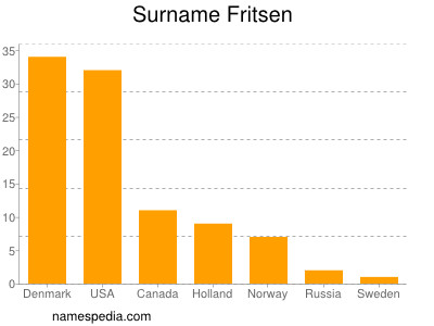 Familiennamen Fritsen