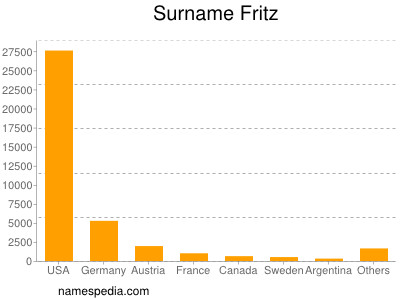 Familiennamen Fritz