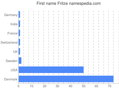 prenom Fritze