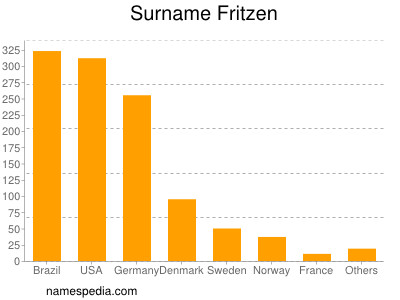 Familiennamen Fritzen