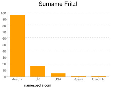 Familiennamen Fritzl