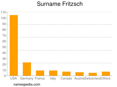 nom Fritzsch