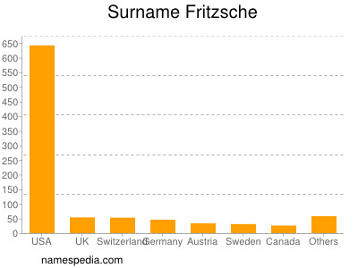 Surname Fritzsche