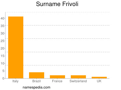 nom Frivoli