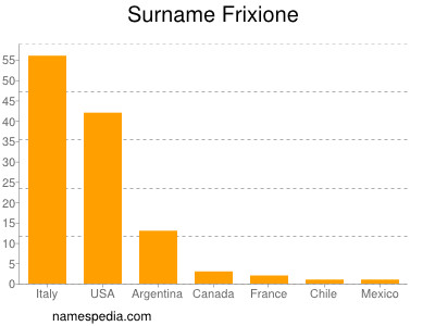 Familiennamen Frixione