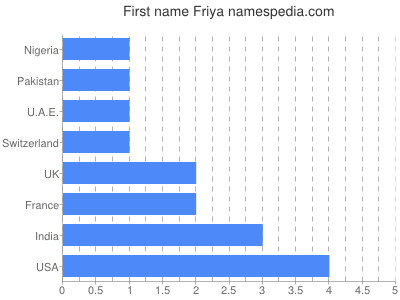 Given name Friya