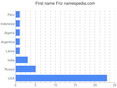 Given name Friz