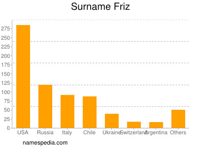 Familiennamen Friz