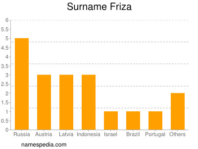 Surname Friza