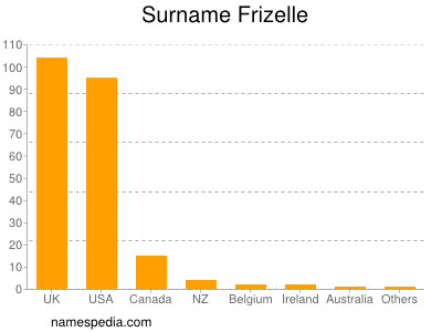 Familiennamen Frizelle