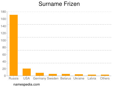 Surname Frizen