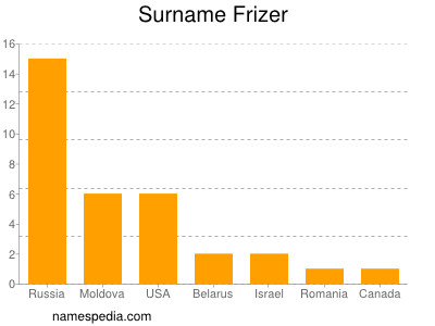 Surname Frizer