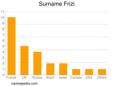 Familiennamen Frizi