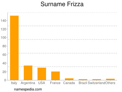 Familiennamen Frizza