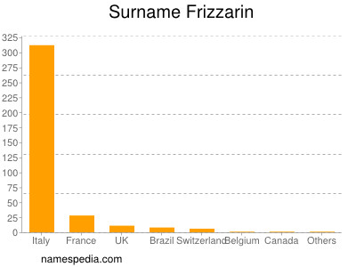 nom Frizzarin