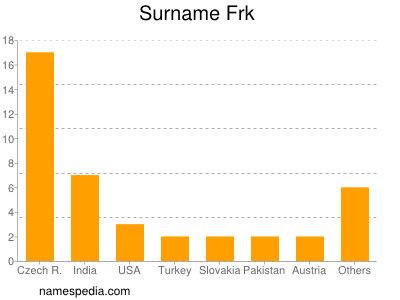 Surname Frk