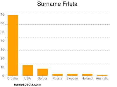 Familiennamen Frleta