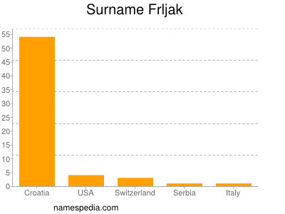 Familiennamen Frljak