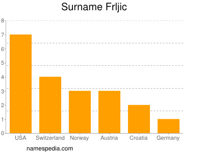 Familiennamen Frljic