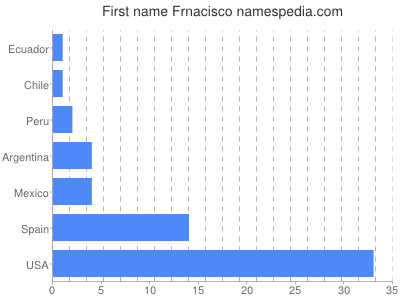 prenom Frnacisco