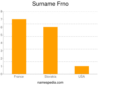 Familiennamen Frno