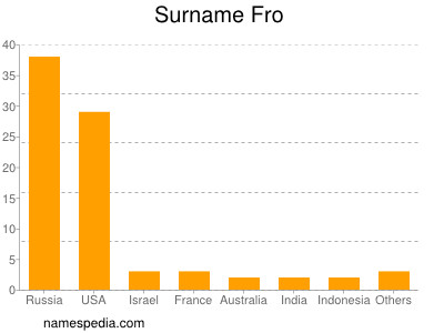 Familiennamen Fro