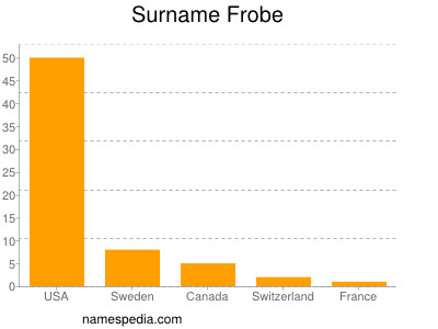 Familiennamen Frobe