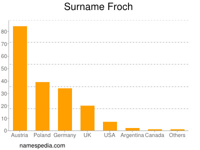 Familiennamen Froch