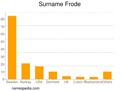 Familiennamen Frode