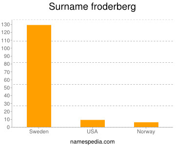 Familiennamen Froderberg