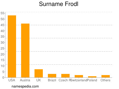 Familiennamen Frodl