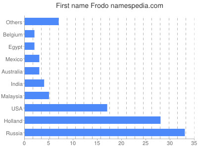 Vornamen Frodo