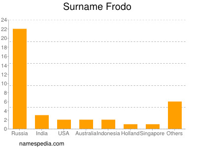 Familiennamen Frodo