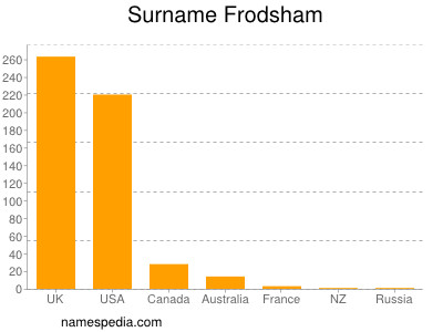 Familiennamen Frodsham