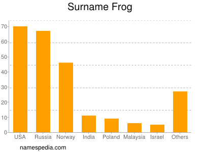 Familiennamen Frog