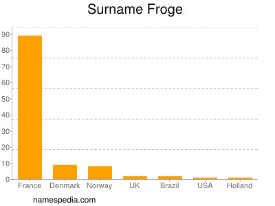 Familiennamen Froge