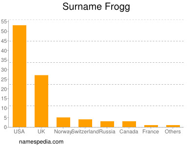 Familiennamen Frogg