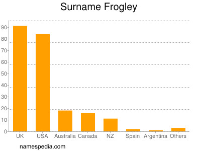 Familiennamen Frogley