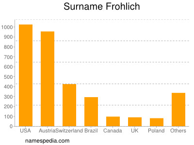 Surname Frohlich