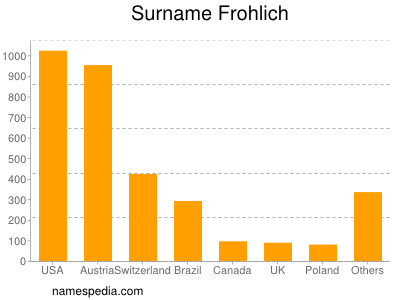 Familiennamen Frohlich