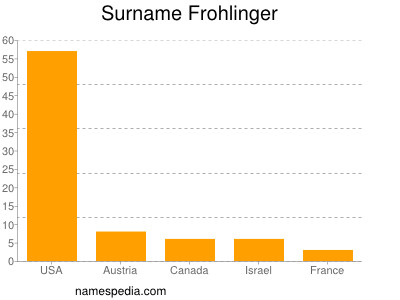 Familiennamen Frohlinger