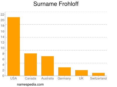 Familiennamen Frohloff