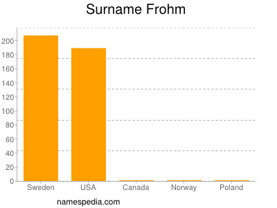 Familiennamen Frohm