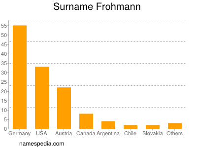 Surname Frohmann
