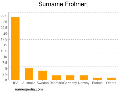 Familiennamen Frohnert