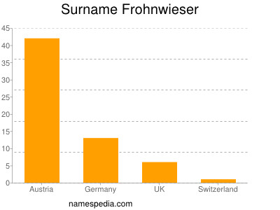 Familiennamen Frohnwieser