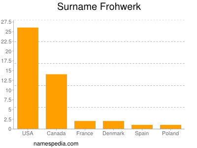 Familiennamen Frohwerk